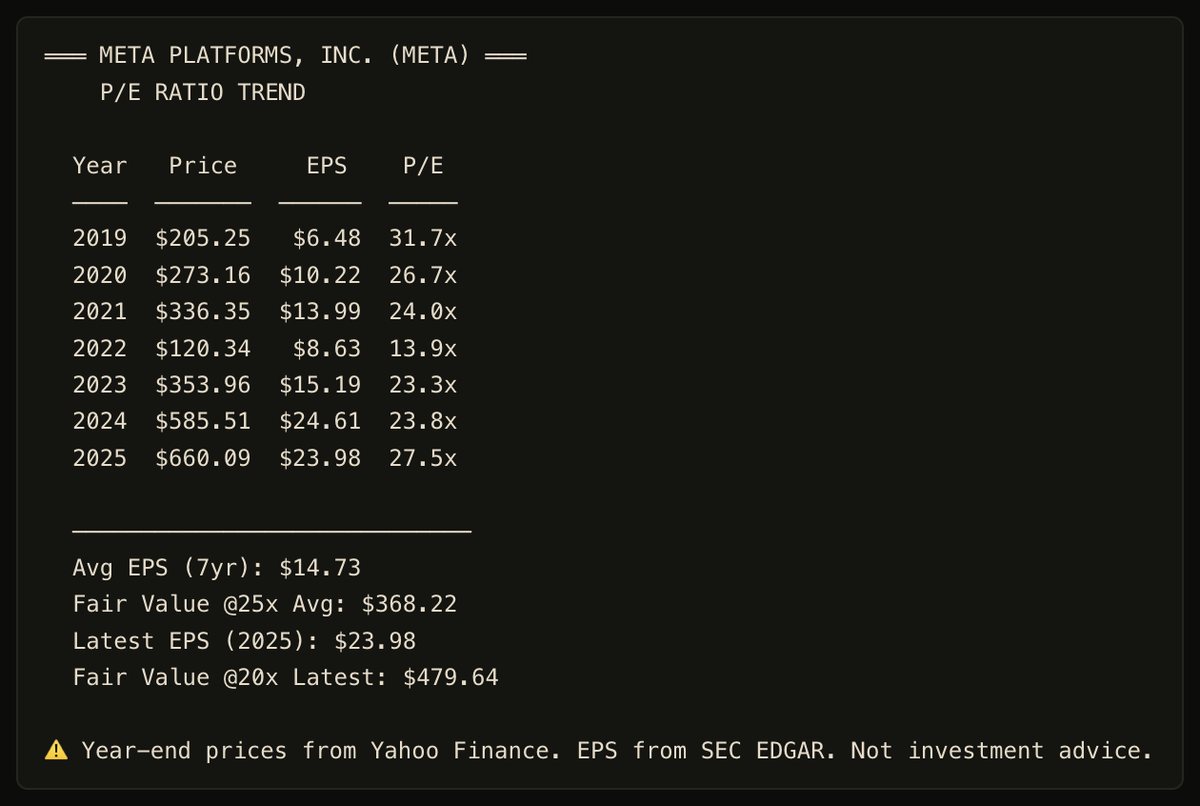 Meta P/E trend 2019 to 2025 with average EPS $14.73, fair value at 25x average $368.22, and fair value at 20x latest $479.64